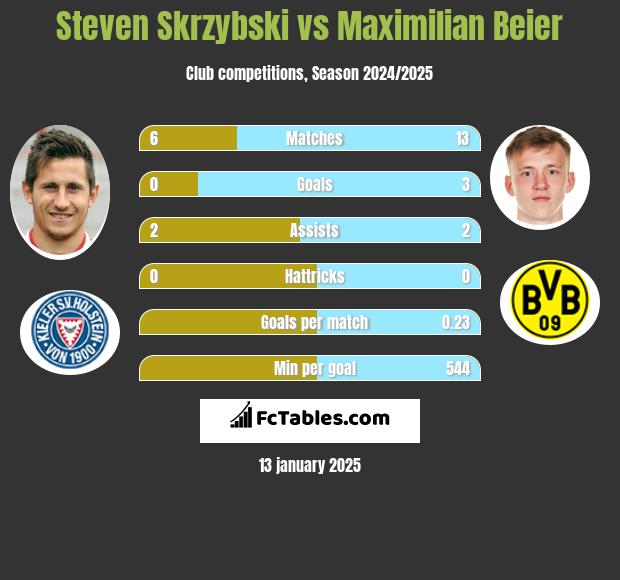 Steven Skrzybski vs Maximilian Beier h2h player stats