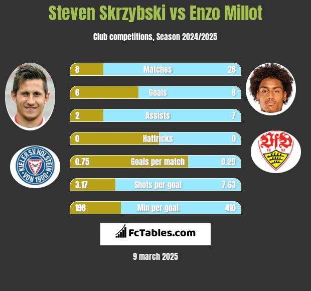 Steven Skrzybski vs Enzo Millot h2h player stats