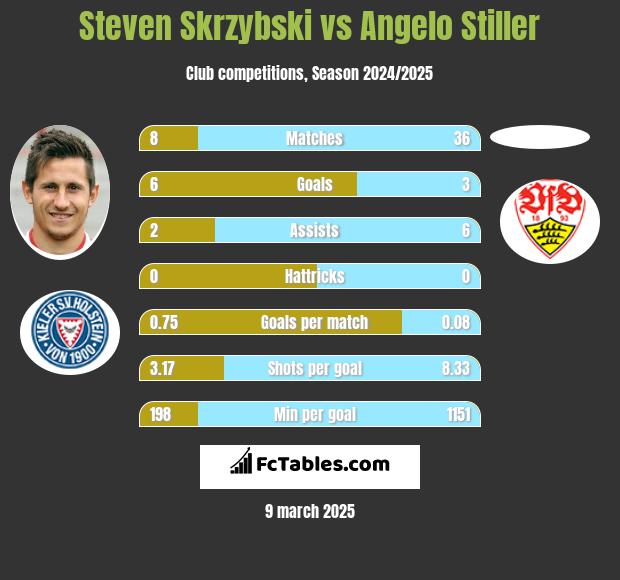 Steven Skrzybski vs Angelo Stiller h2h player stats