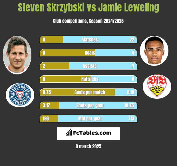 Steven Skrzybski vs Jamie Leweling h2h player stats