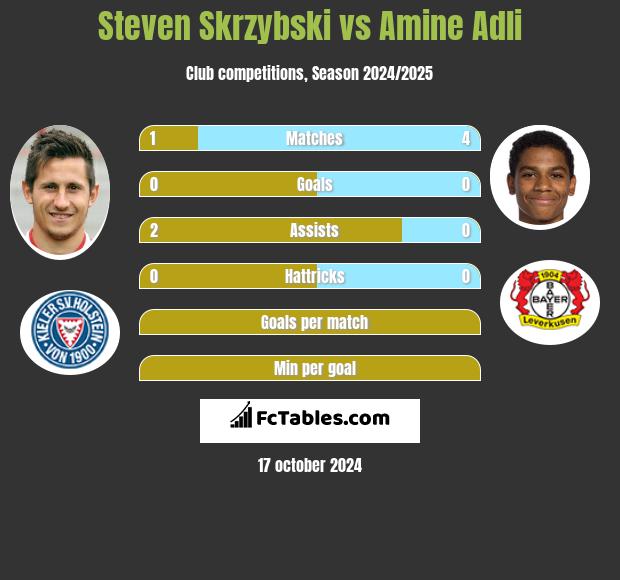 Steven Skrzybski vs Amine Adli h2h player stats