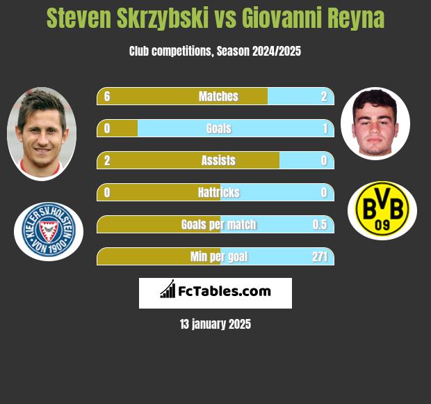 Steven Skrzybski vs Giovanni Reyna h2h player stats