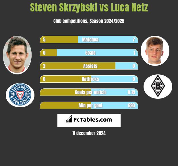 Steven Skrzybski vs Luca Netz h2h player stats