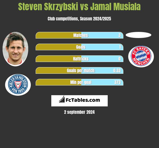 Steven Skrzybski vs Jamal Musiala h2h player stats