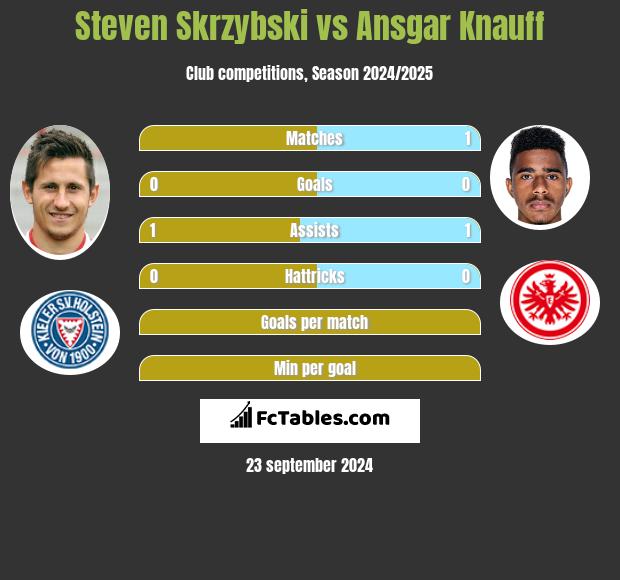 Steven Skrzybski vs Ansgar Knauff h2h player stats