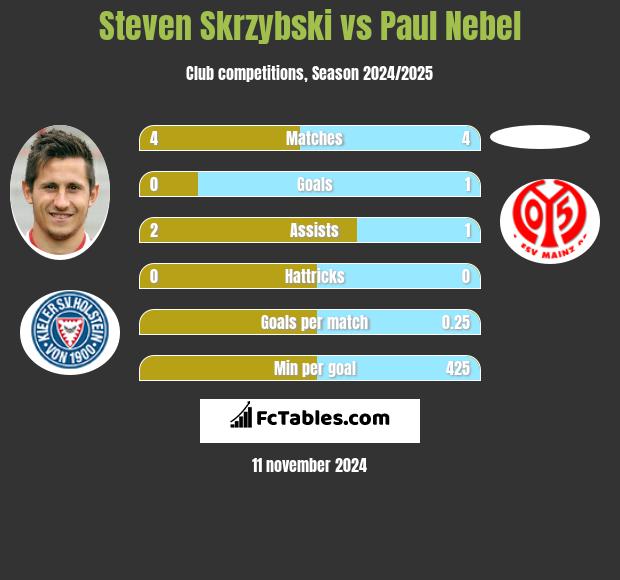 Steven Skrzybski vs Paul Nebel h2h player stats