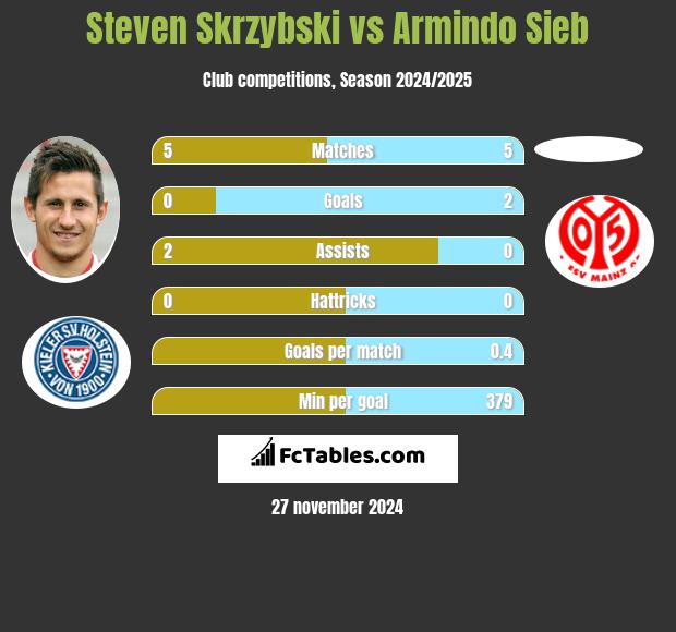 Steven Skrzybski vs Armindo Sieb h2h player stats