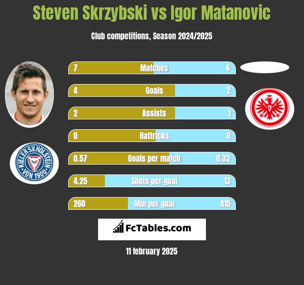 Steven Skrzybski vs Igor Matanovic h2h player stats