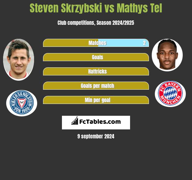 Steven Skrzybski vs Mathys Tel h2h player stats