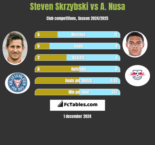 Steven Skrzybski vs A. Nusa h2h player stats