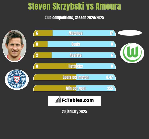 Steven Skrzybski vs Amoura h2h player stats