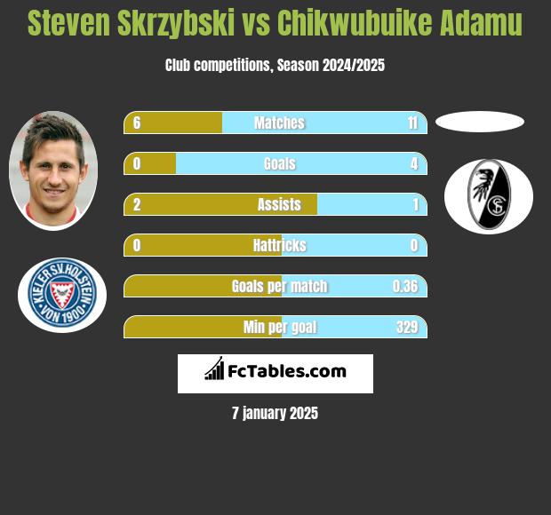 Steven Skrzybski vs Chikwubuike Adamu h2h player stats