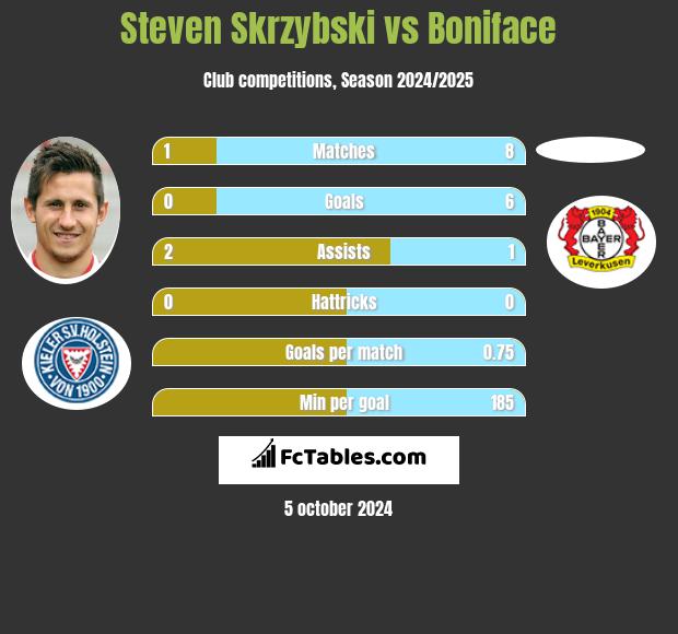 Steven Skrzybski vs Boniface h2h player stats