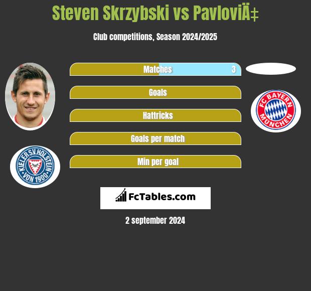 Steven Skrzybski vs PavloviÄ‡ h2h player stats