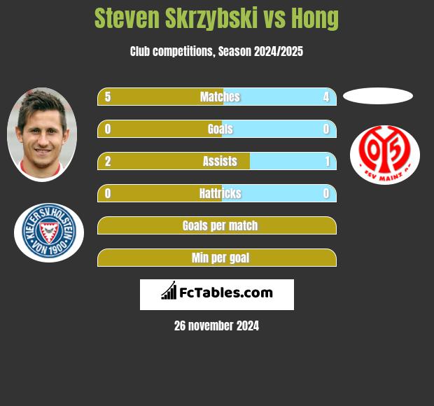 Steven Skrzybski vs Hong h2h player stats