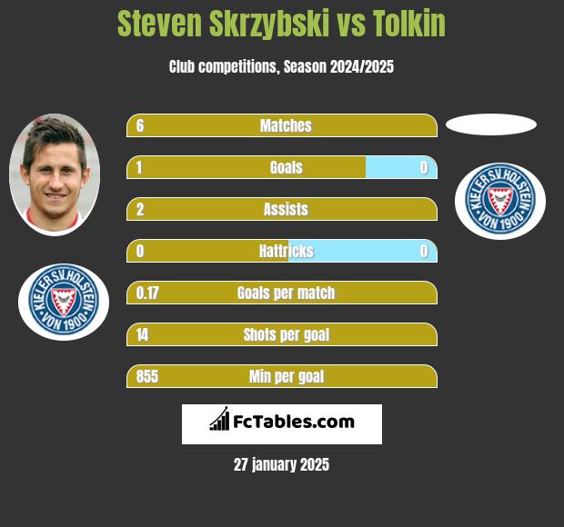 Steven Skrzybski vs Tolkin h2h player stats