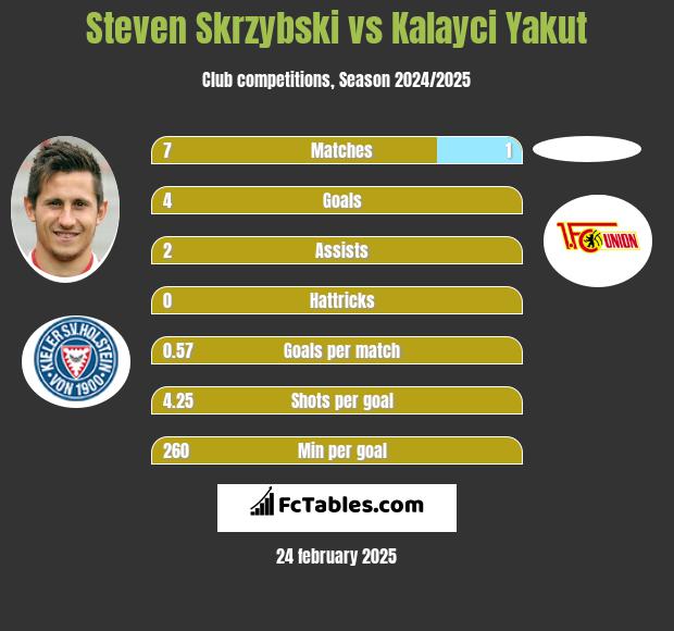 Steven Skrzybski vs Kalayci Yakut h2h player stats