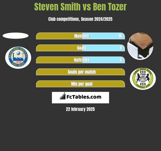 Steven Smith vs Ben Tozer h2h player stats