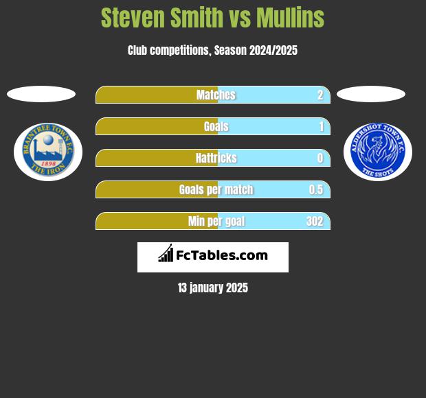 Steven Smith vs Mullins h2h player stats