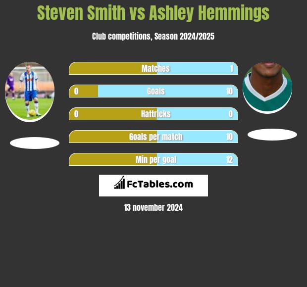 Steven Smith vs Ashley Hemmings h2h player stats