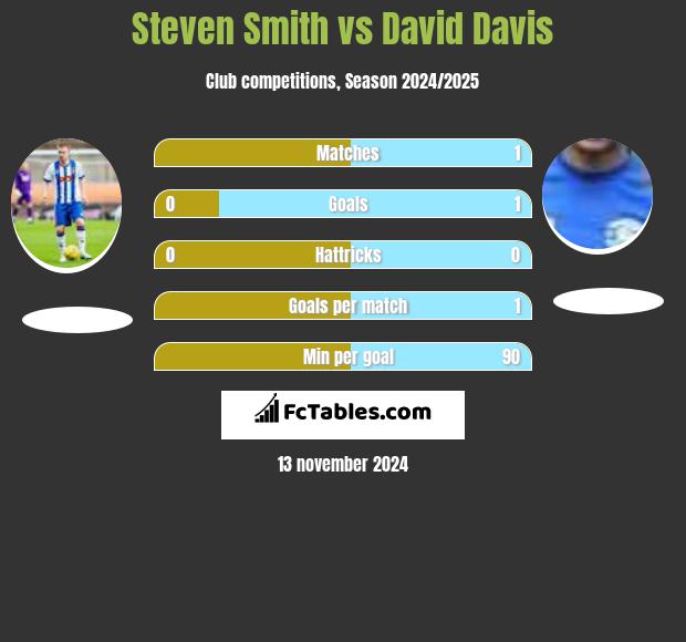 Steven Smith vs David Davis h2h player stats