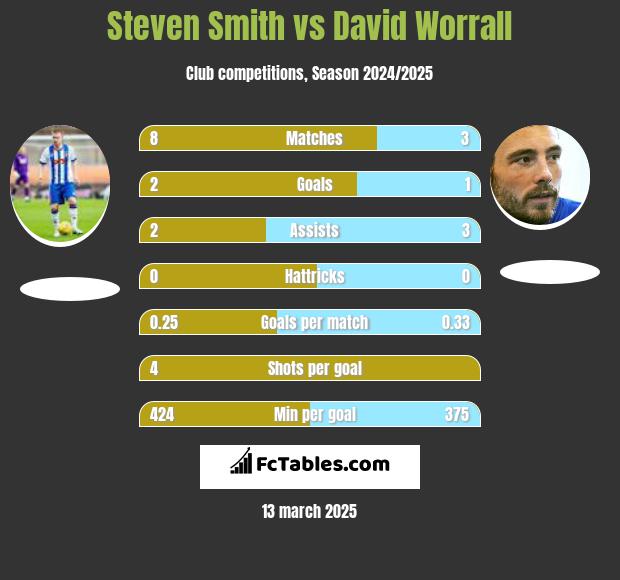 Steven Smith vs David Worrall h2h player stats