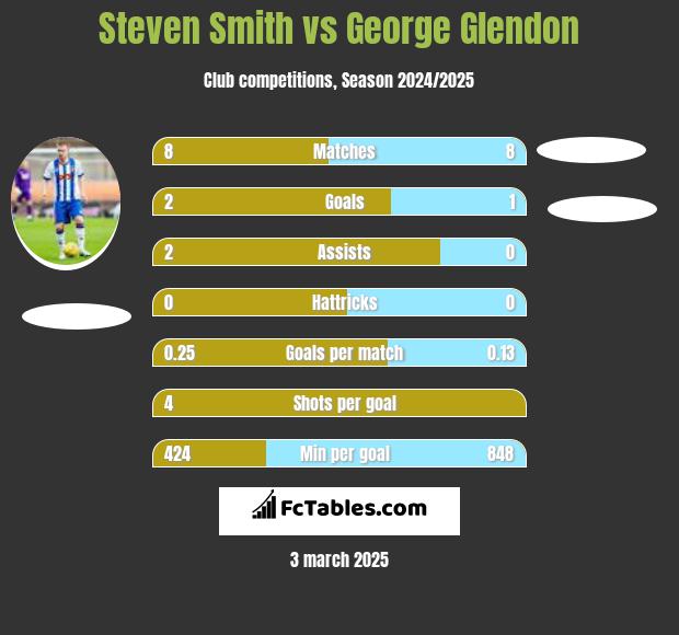 Steven Smith vs George Glendon h2h player stats