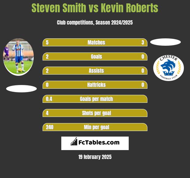 Steven Smith vs Kevin Roberts h2h player stats