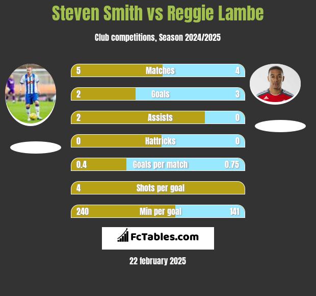 Steven Smith vs Reggie Lambe h2h player stats