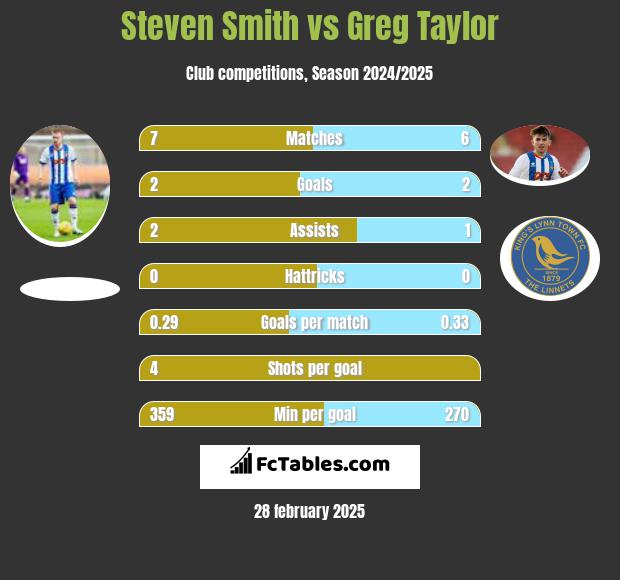 Steven Smith vs Greg Taylor h2h player stats