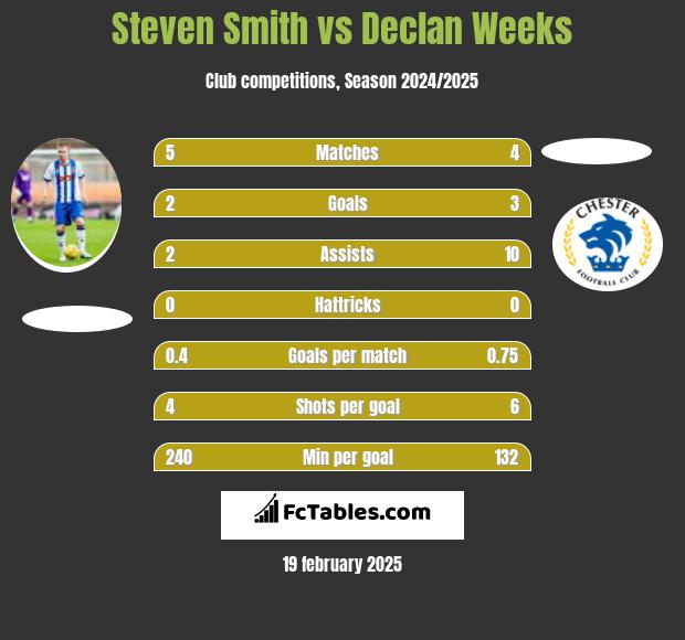 Steven Smith vs Declan Weeks h2h player stats