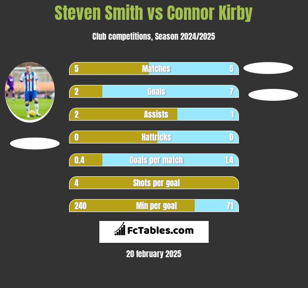 Steven Smith vs Connor Kirby h2h player stats