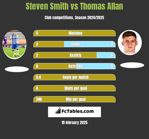 Steven Smith vs Thomas Allan h2h player stats