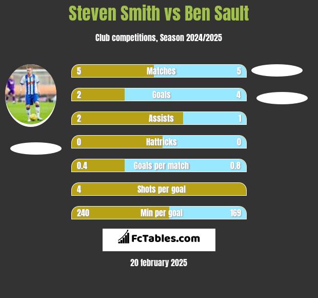 Steven Smith vs Ben Sault h2h player stats