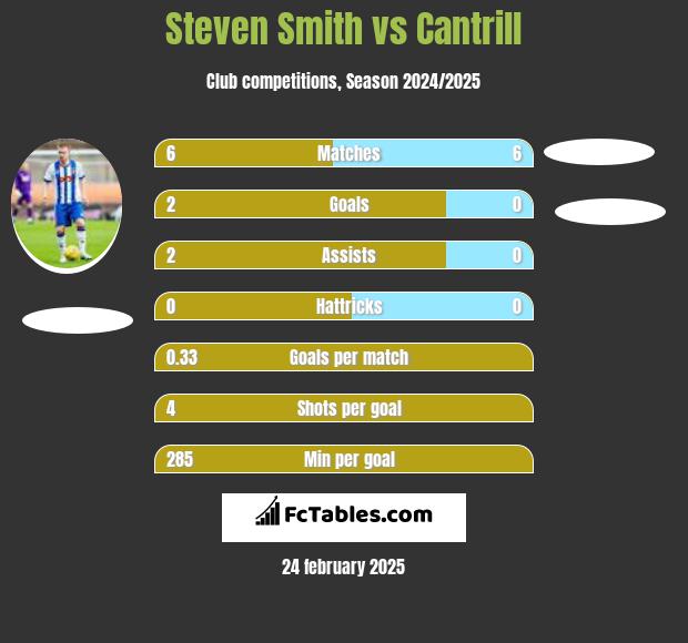 Steven Smith vs Cantrill h2h player stats