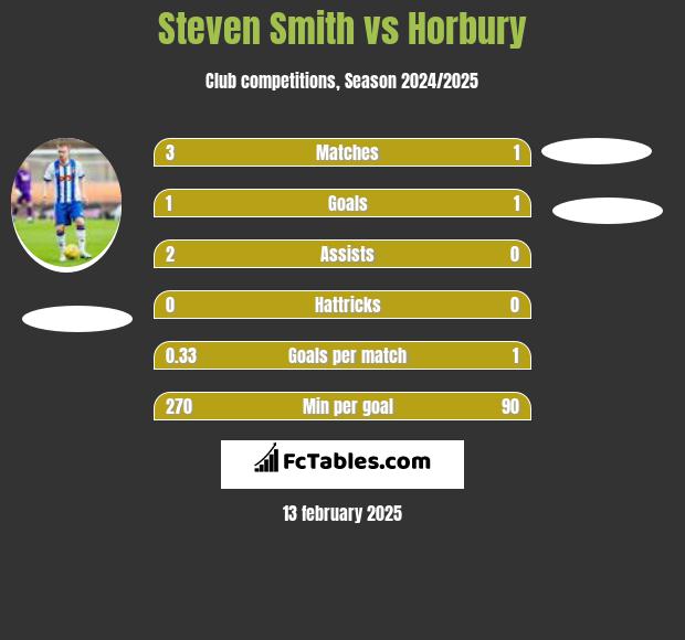 Steven Smith vs Horbury h2h player stats