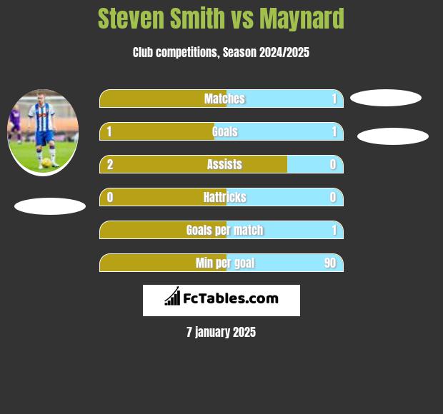 Steven Smith vs Maynard h2h player stats