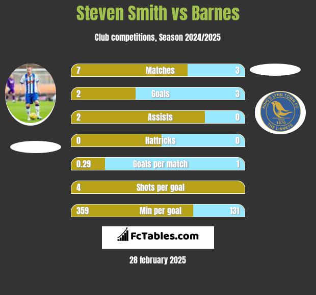 Steven Smith vs Barnes h2h player stats