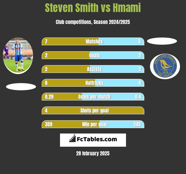 Steven Smith vs Hmami h2h player stats