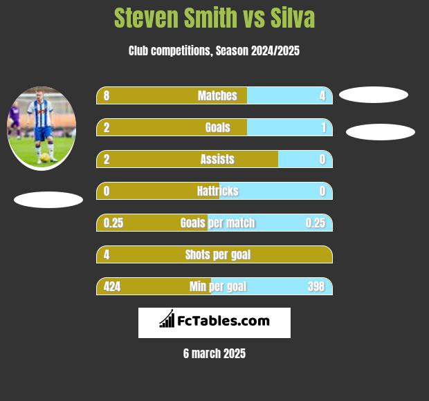 Steven Smith vs Silva h2h player stats