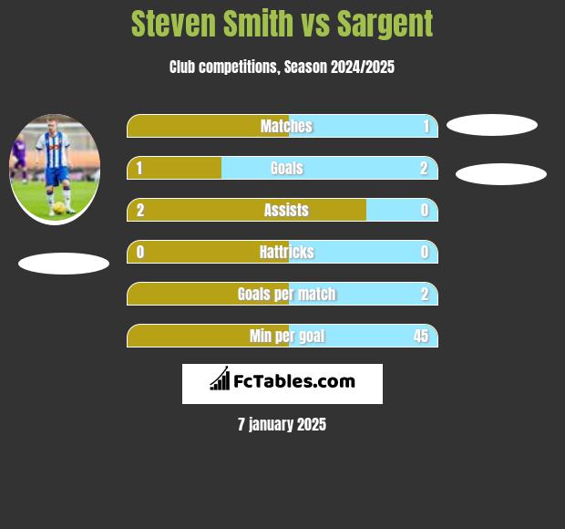 Steven Smith vs Sargent h2h player stats