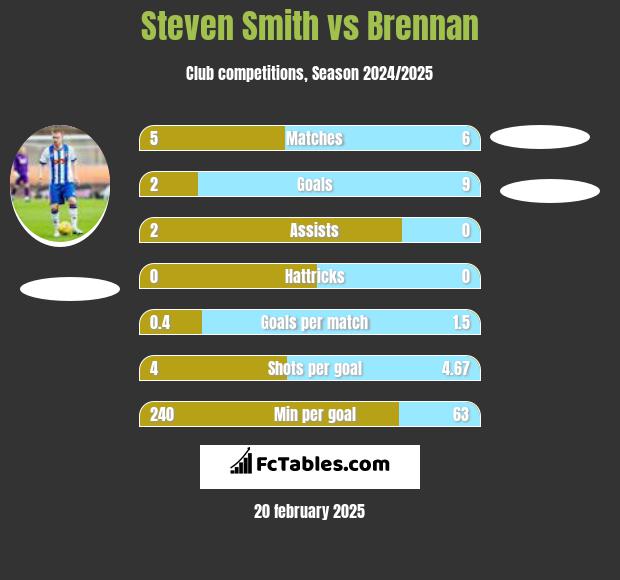 Steven Smith vs Brennan h2h player stats