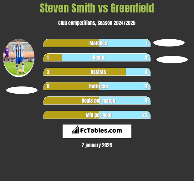 Steven Smith vs Greenfield h2h player stats