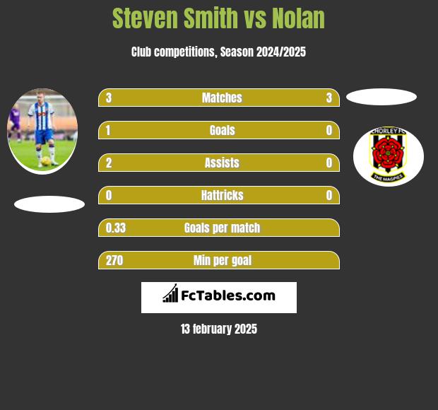 Steven Smith vs Nolan h2h player stats