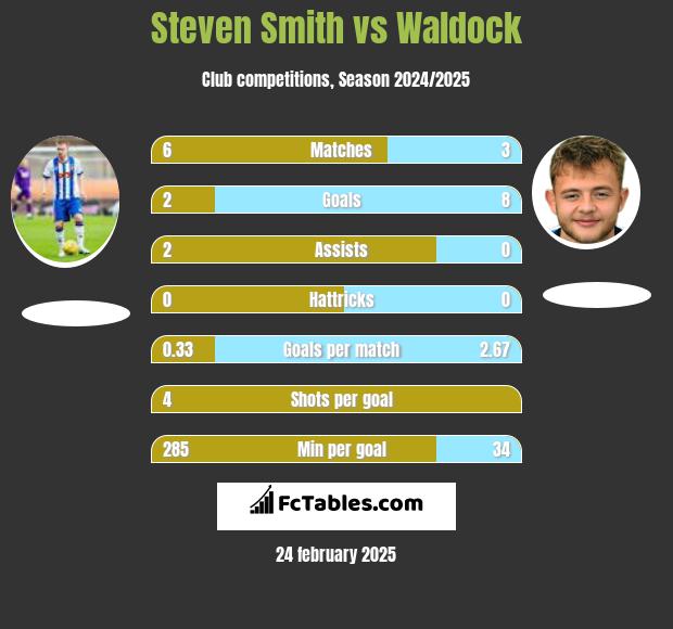 Steven Smith vs Waldock h2h player stats