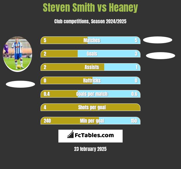 Steven Smith vs Heaney h2h player stats