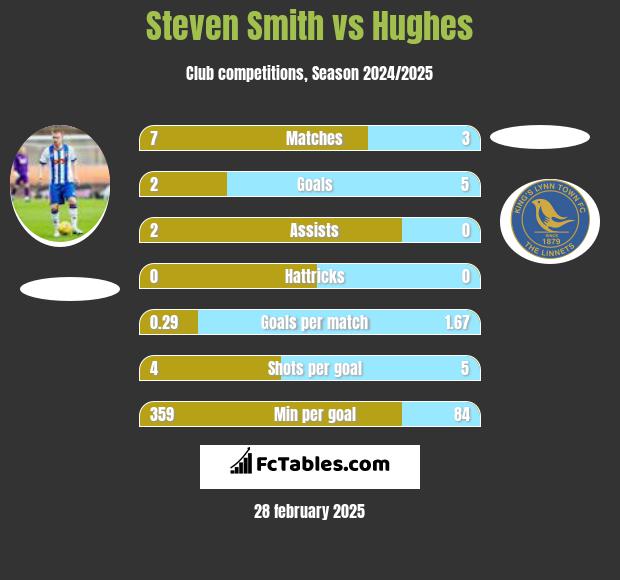 Steven Smith vs Hughes h2h player stats