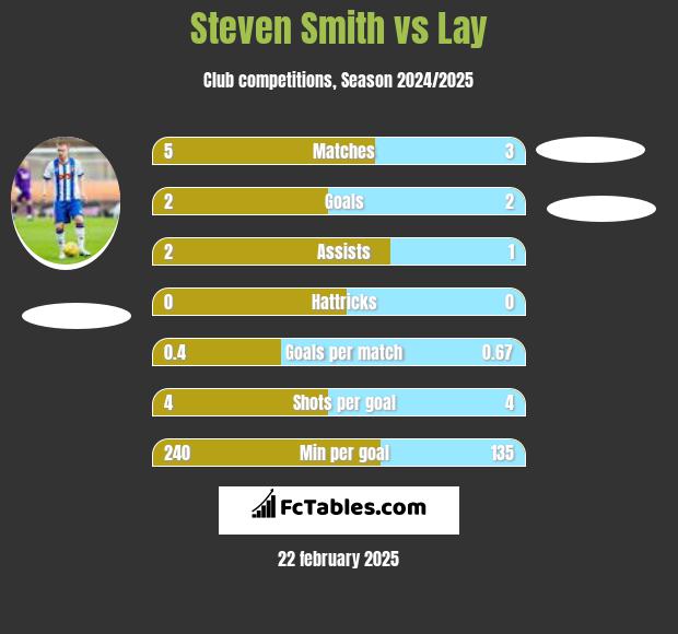 Steven Smith vs Lay h2h player stats