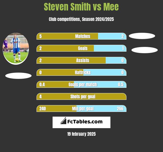 Steven Smith vs Mee h2h player stats