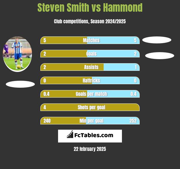 Steven Smith vs Hammond h2h player stats